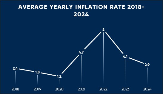 Avg-Yearly-Inflation-Rate-Fed-Cuts-Blog-1